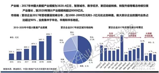 中国大数据产业持续增长，国内业务占主导