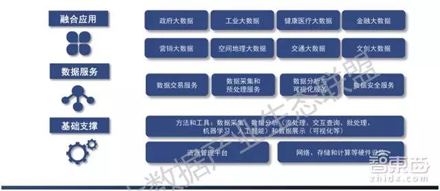 大数据产业链