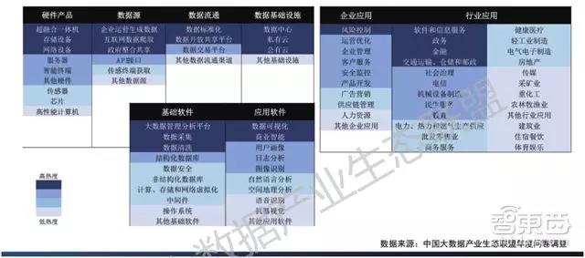 数据源、基础设施、软硬件产品和应用的热点布局