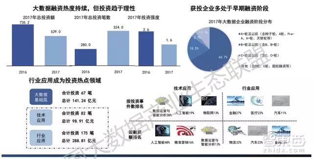 大数据融资热度持续，但投资趋于理性