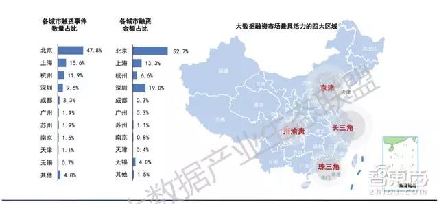 北京和上海是大数据融资最活跃的两大城市
