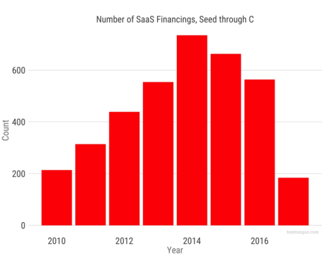 2018年SaaS投融资趋势预测：最好or最坏的时代？        