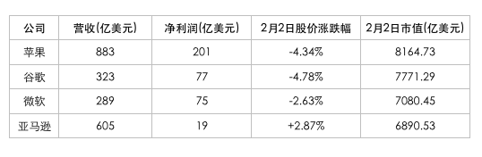 注：营收和净利润采用了四舍五入法