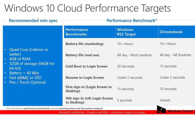 Windows 10 Cloud性能目标