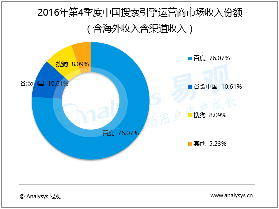 易观智库公布搜索引擎数据