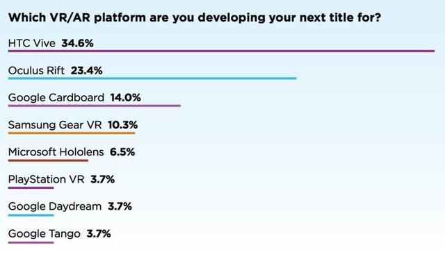 大部分VR开发者，在用哪个平台的硬件？