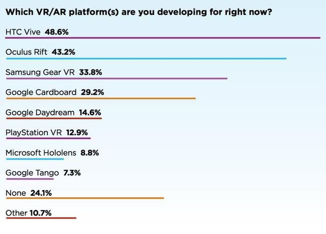 大部分VR开发者，在用哪个平台的硬件？