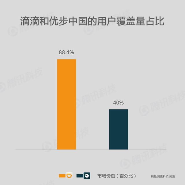 滴滴优步合并之后：瓜分全球市场 从此专注“分享”盈利