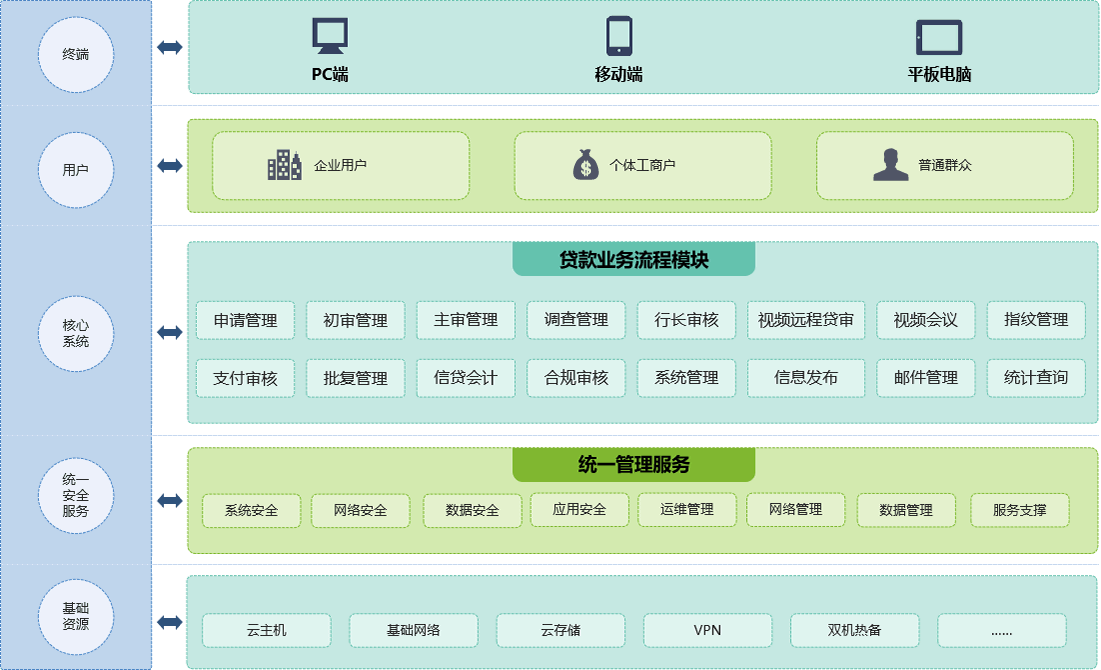 信贷无纸化系统技术架构